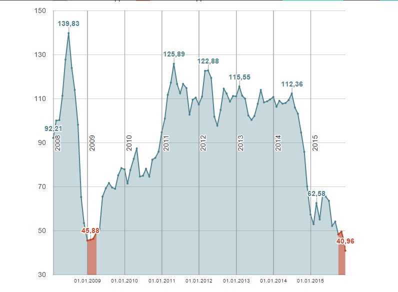 Цена на нефть стремительно падает, ниже $39 за баррель