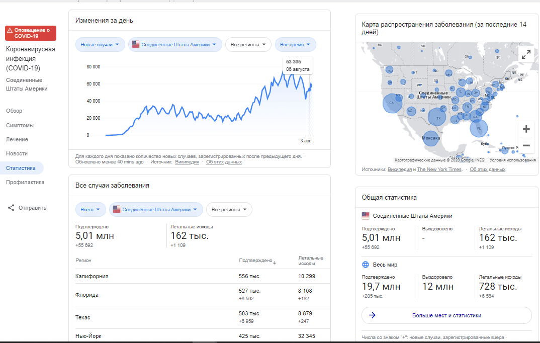 В США зарегистрировано 5 миллионов случаев заболевания коронавирусом с незначительными признаками замедления